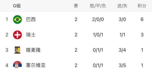 百家乐玩法-【世界杯】卡塞米罗破门！巴西1比0瑞士晋级淘汰赛